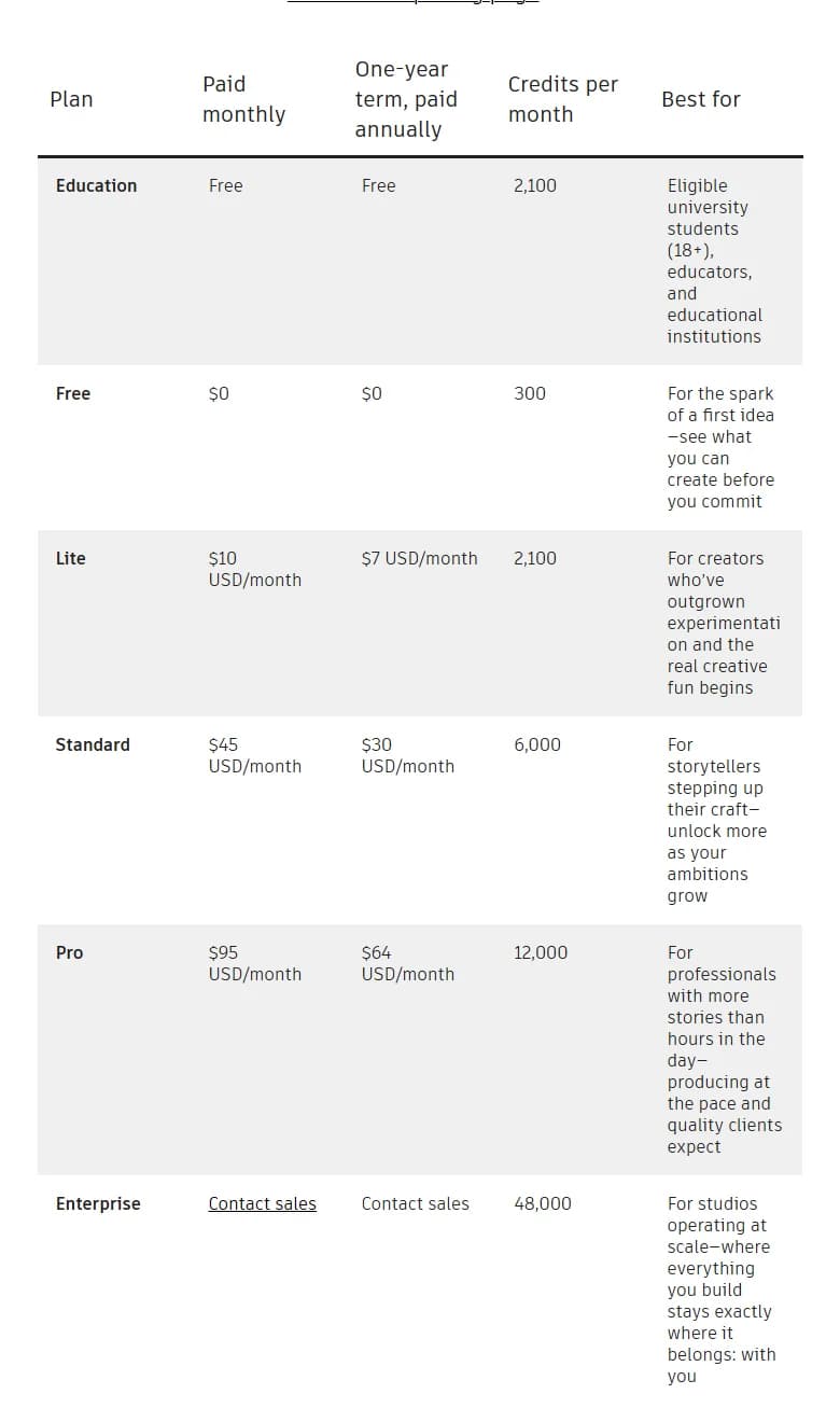 Tableau du guide tarifaire officiel d'Autodesk : Education gratuit avec 2 100 crédits, Free à 0 $ avec 300 crédits, Lite à 10 $ ou 7 $, Standard à 45 $ ou 30 $, Pro à 95 $ ou 64 $, Enterprise sur devis avec 48 000 crédits.
