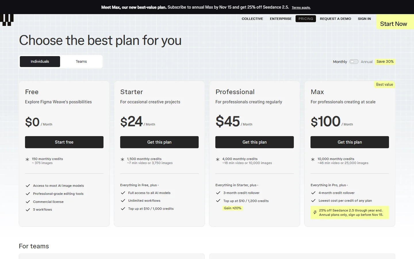 Figma Weave pricing page, monthly billing, Individuals tab: Free $0, Starter $24, Professional $45 and Max $100 a month, with 150, 1,500, 4,000 and 10,000 monthly credits.