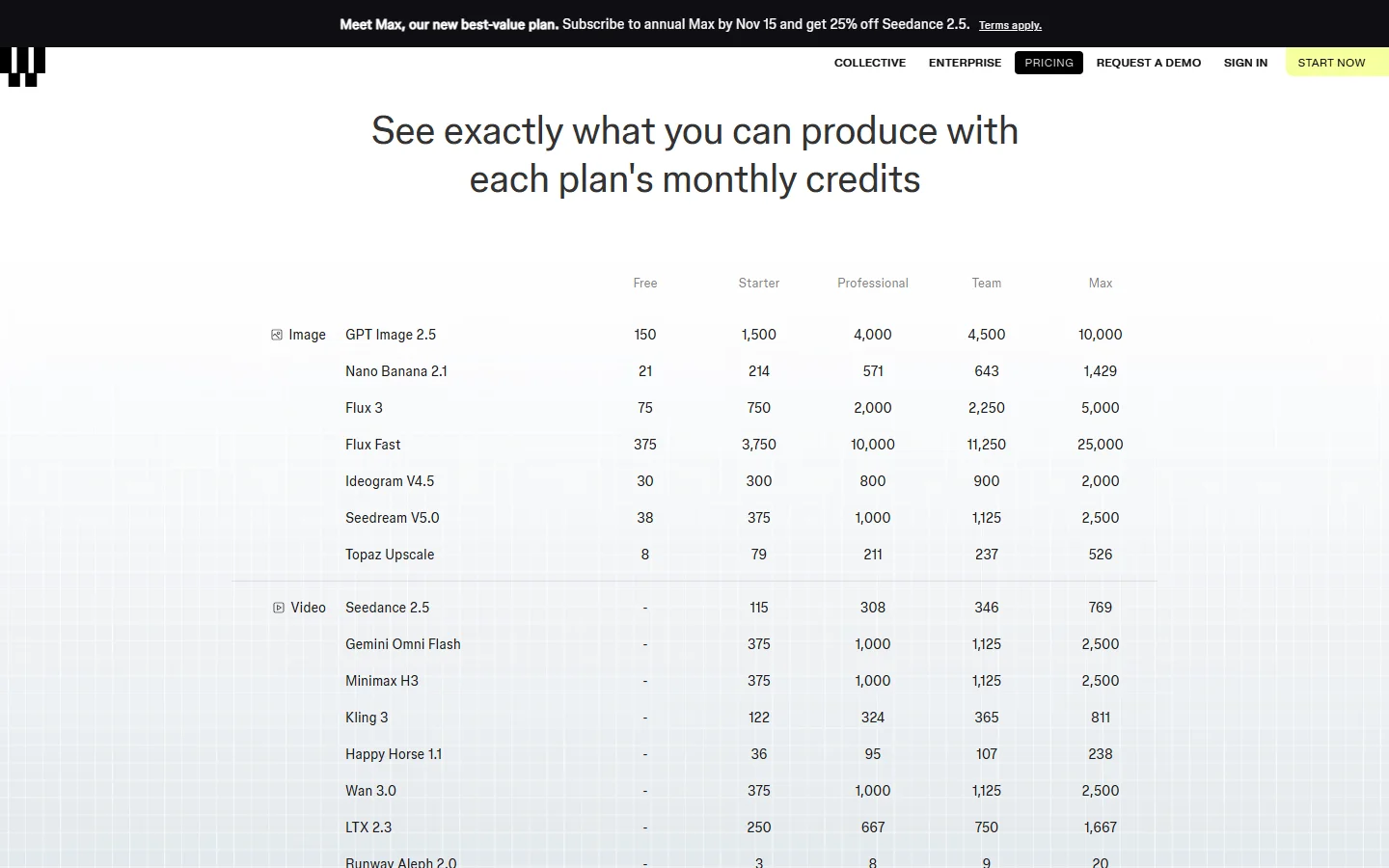 "See exactly what you can produce with each plan's monthly credits" table on the Figma Weave pricing page: generations per plan for GPT Image 2.5, Nano Banana 2.1, Flux 3, Seedance 2.5, Kling 3, Wan 3.0, LTX 2.3 and Runway Aleph 2.0.