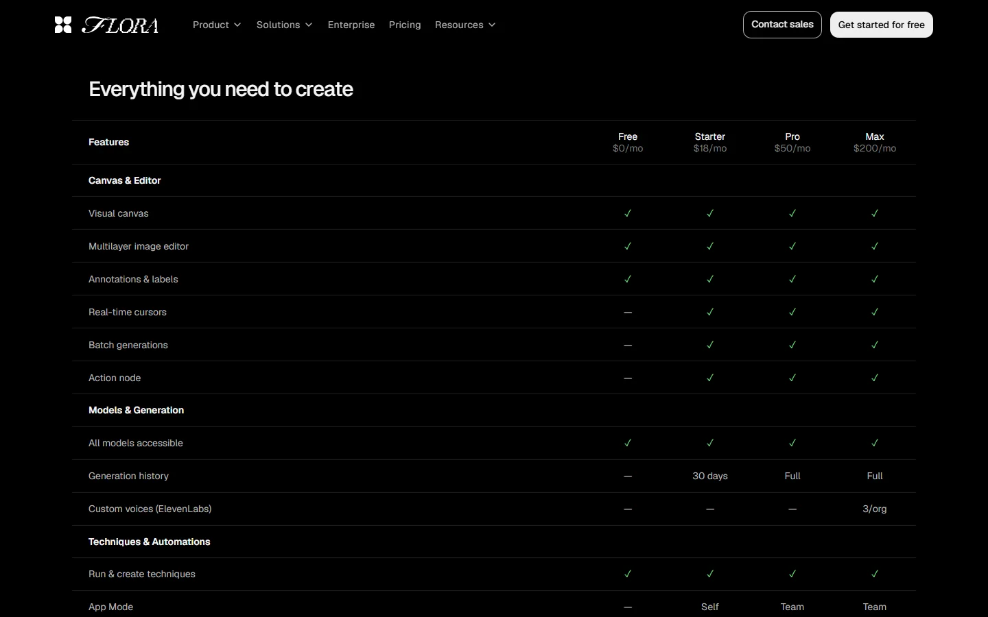 Feature table on the FLORA pricing page: real-time cursors, batch generations and Action node missing from the Free plan.