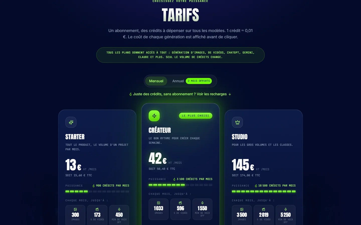 Page tarifs d'Imaginode en français : Starter 13 € HT, Créateur 42 € HT et Studio 145 € HT par mois, avec les crédits mensuels et l'équivalent en images, secondes de vidéo et minutes de voix off.