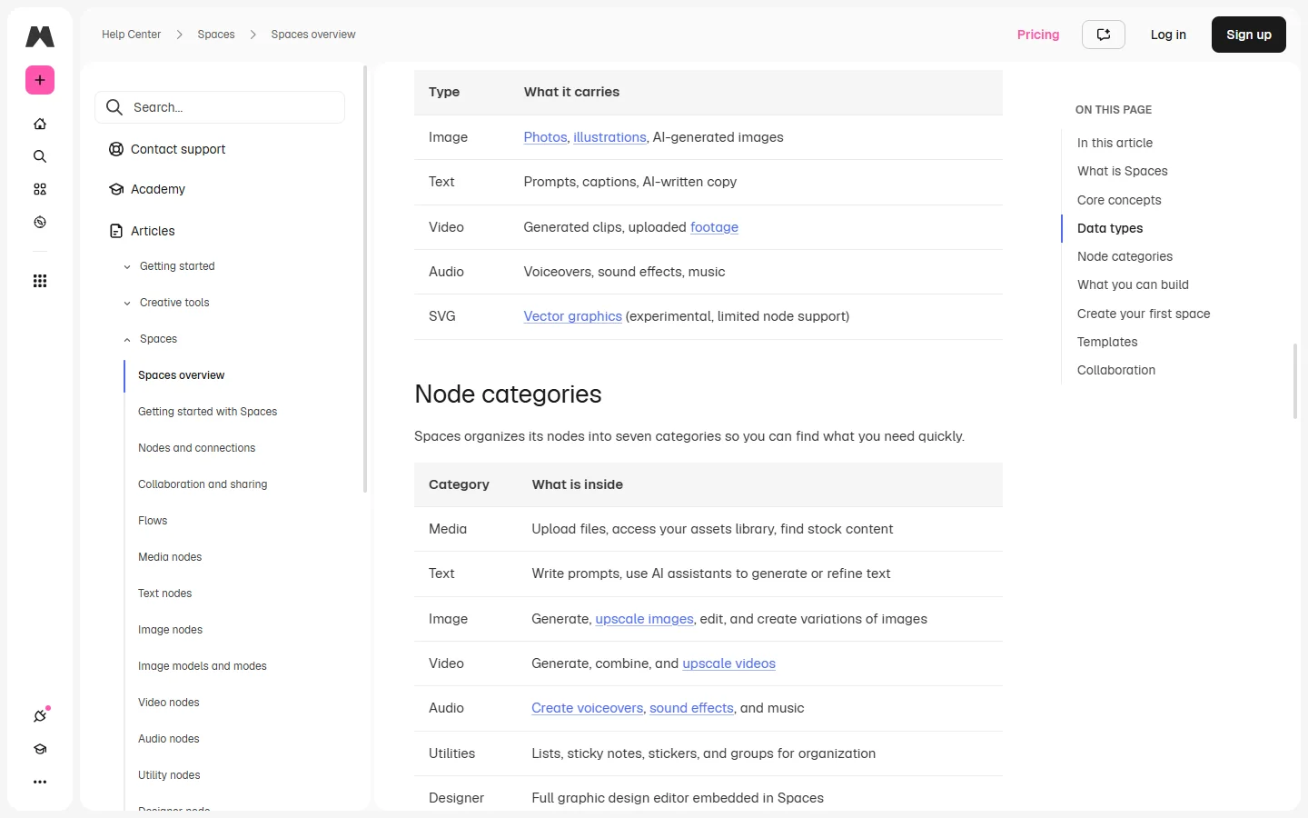 Magnific docs, Spaces overview page: the data types table (Image, Text, Video, Audio, SVG) and the seven node categories table.