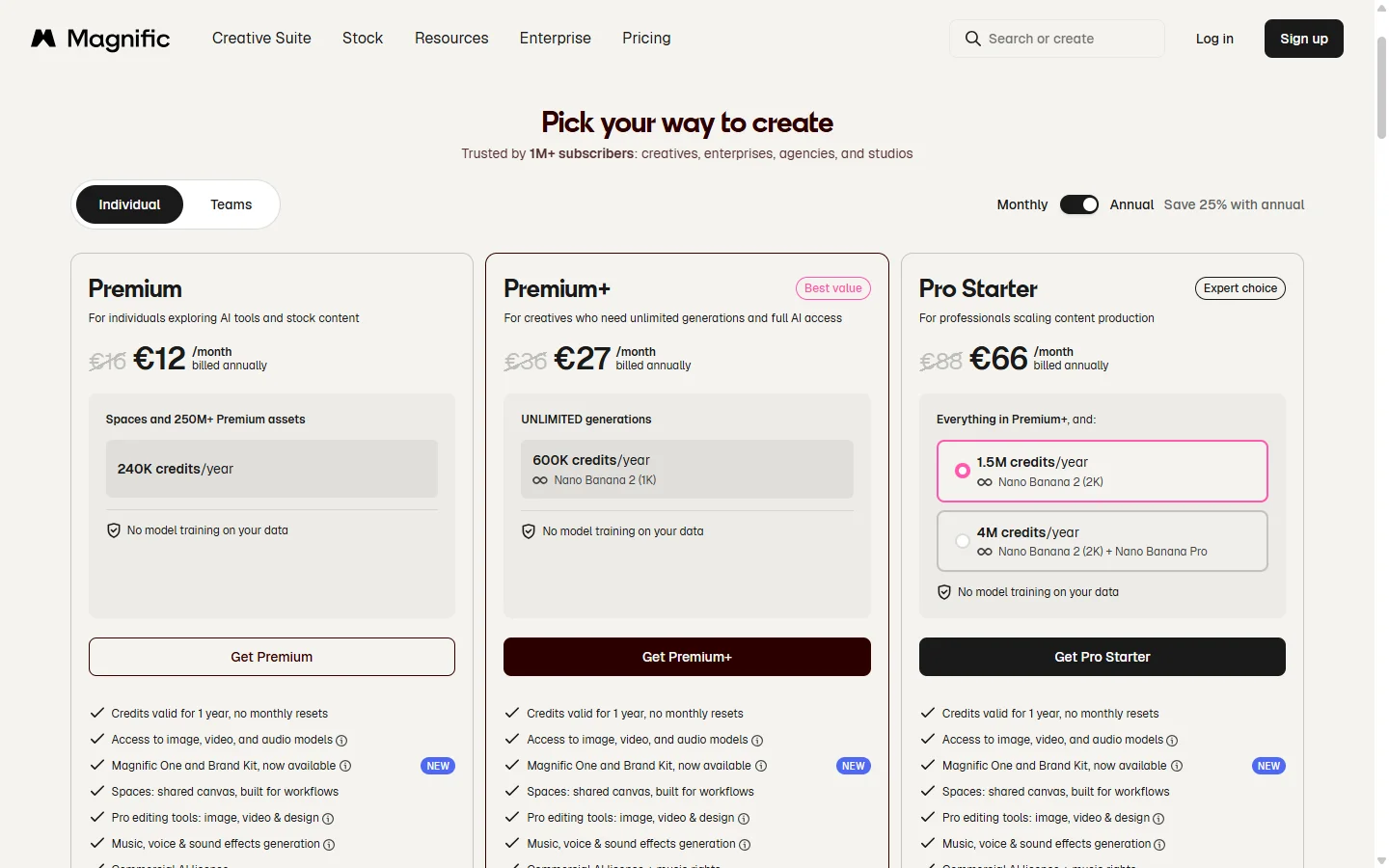 Magnific pricing page on annual billing: Premium €12 (€16 struck through), Premium+ €27 (€36 struck through), Pro Starter €66 (€88 struck through) per month, with yearly credits for each plan.
