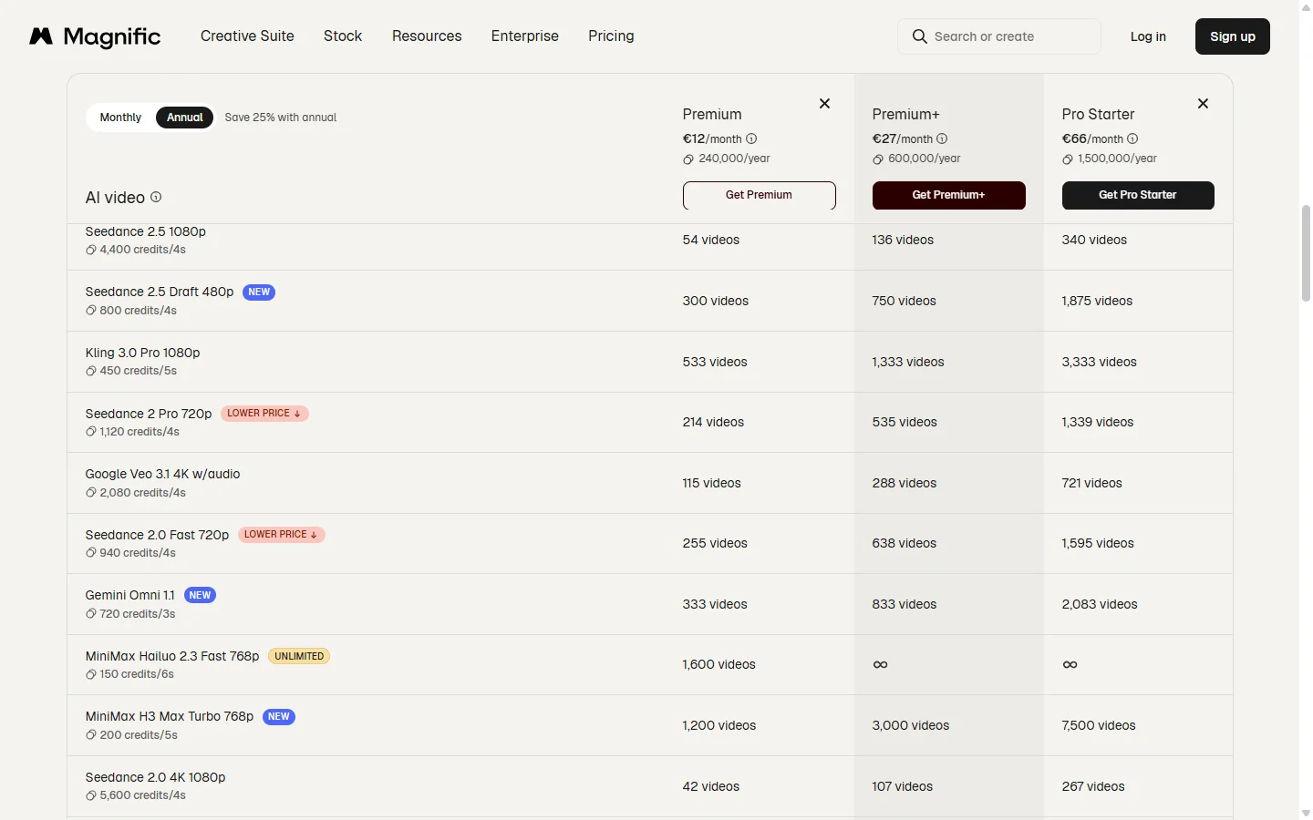 Video cost table on the Magnific pricing page: Seedance 2.5 1080p at 4,400 credits per 4 seconds, Kling 3.0 Pro at 450 credits per 5 seconds, Veo 3.1 4K at 2,080 credits per 4 seconds, with the number of videos per plan.