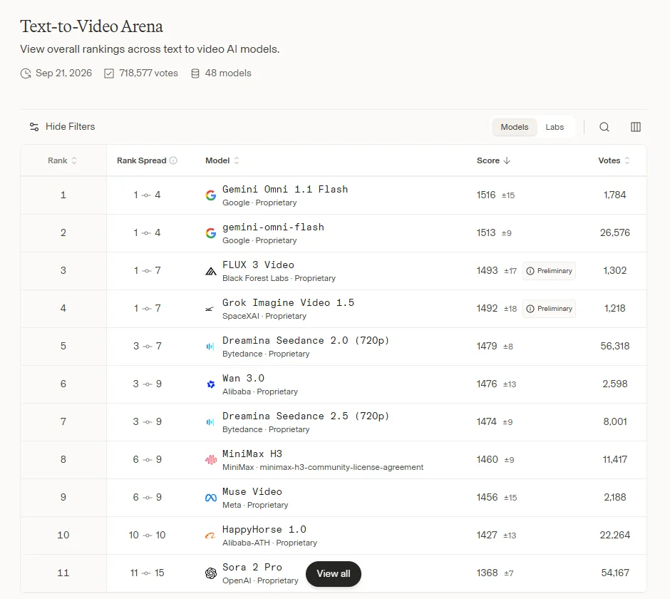 Arena text-to-video leaderboard on September 21, 2026: Gemini Omni 1.1 Flash first, Grok Imagine Video 1.5 fourth with a Preliminary tag, Wan 3.0 sixth with a possible rank of 3 to 9.