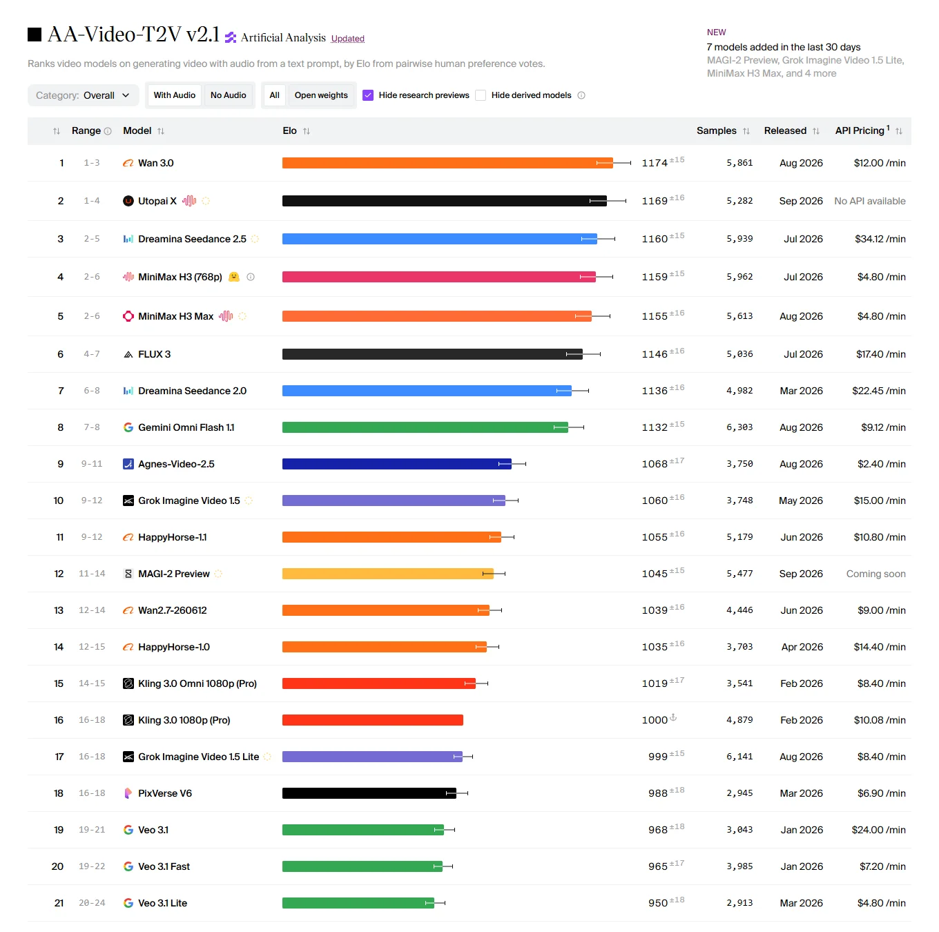 Artificial Analysis AA-Video-T2V leaderboard with audio: Wan 3.0 first at 1,174, Seedance 2.5 third, MiniMax H3 fourth, Kling 3.0 1080p at 1,000 as the anchor, Veo 3.1 Lite twenty-first.