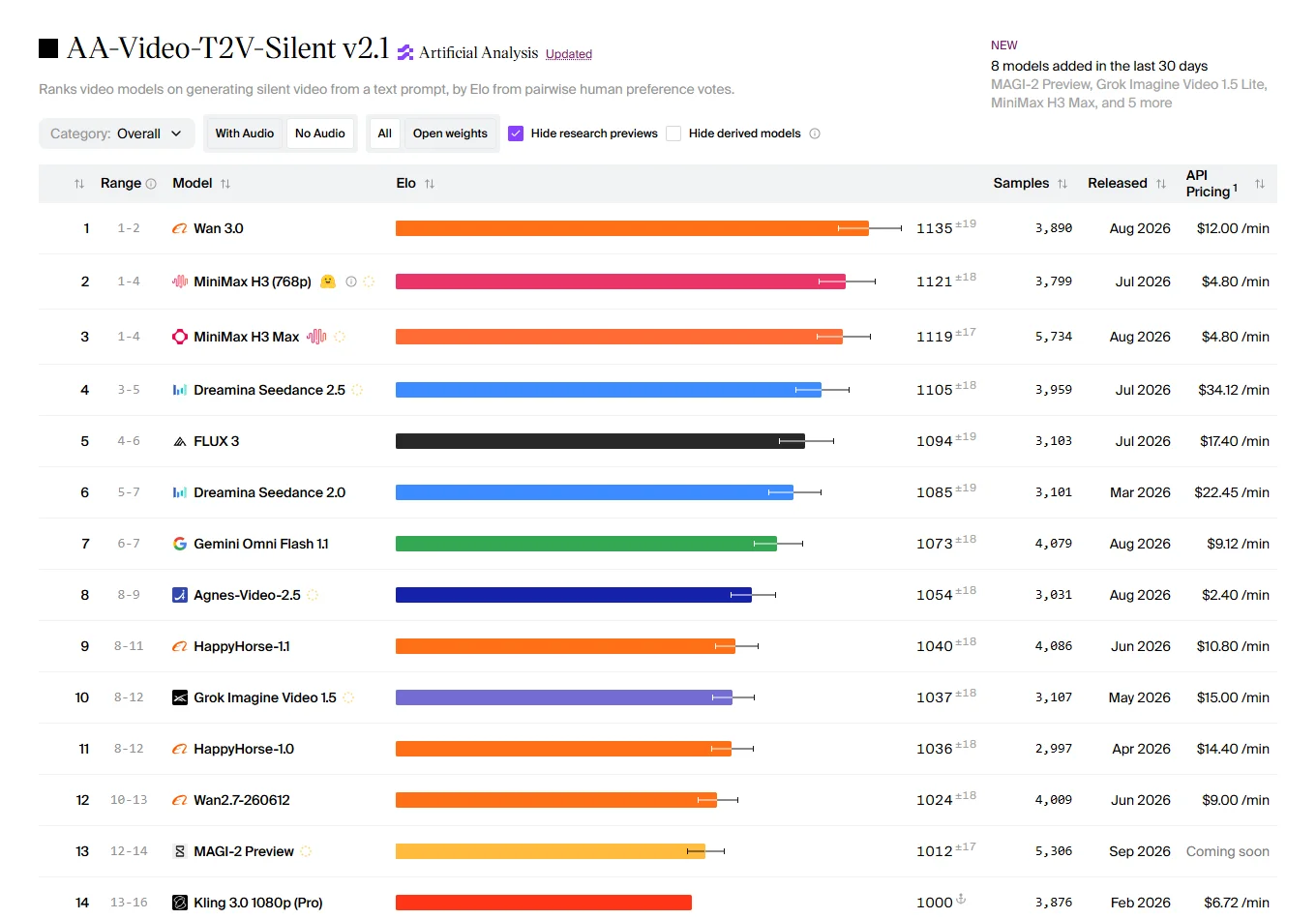 Artificial Analysis AA-Video-T2V-Silent leaderboard: Wan 3.0 first at 1,135, MiniMax H3 768p second, MiniMax H3 Max third, Seedance 2.5 fourth.