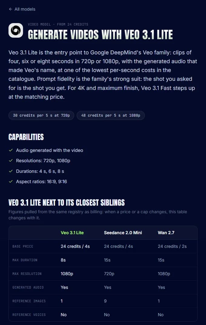 Veo 3.1 Lite page on imaginode.ai: 4, 6 or 8 second clips, 720p and 1080p, 30 credits per 5 seconds at 720p, table against Seedance 2.0 Mini and Wan 2.7.