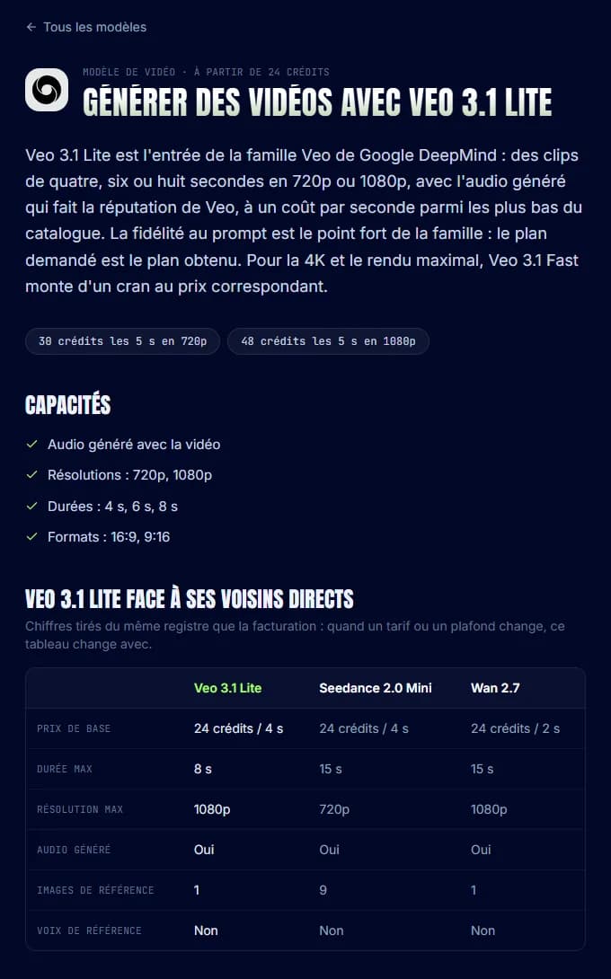 Fiche Veo 3.1 Lite sur imaginode.ai : durées 4, 6 ou 8 secondes, résolutions 720p et 1080p, 30 crédits les 5 secondes en 720p, tableau face à Seedance 2.0 Mini et Wan 2.7.
