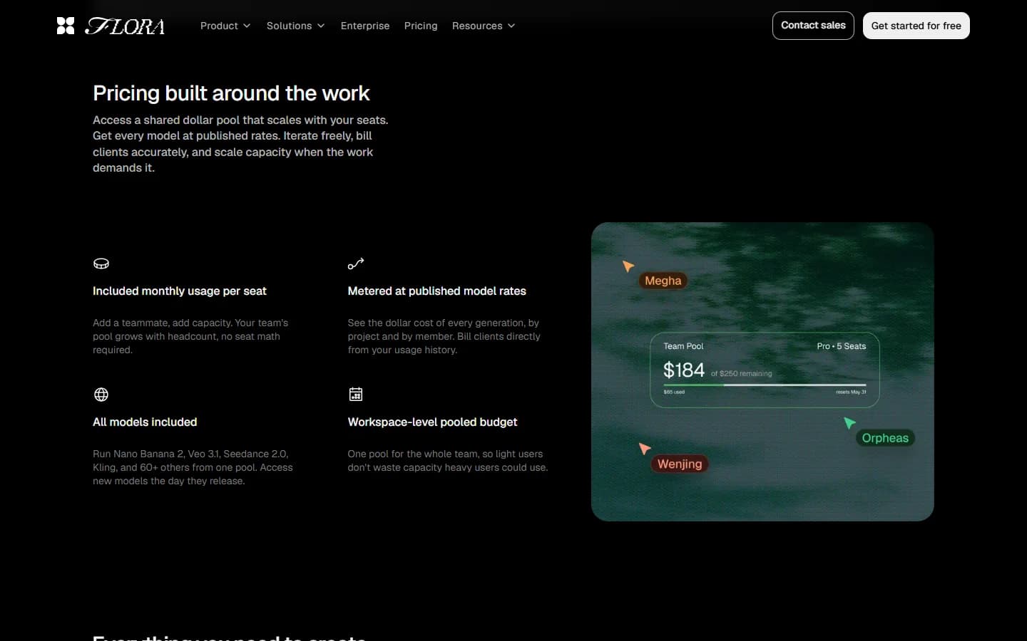 "Pricing built around the work" section of Flora's pricing page: included monthly usage per seat, metering at published model rates, a workspace-level pooled budget, and an illustrated Team Pool in dollars.