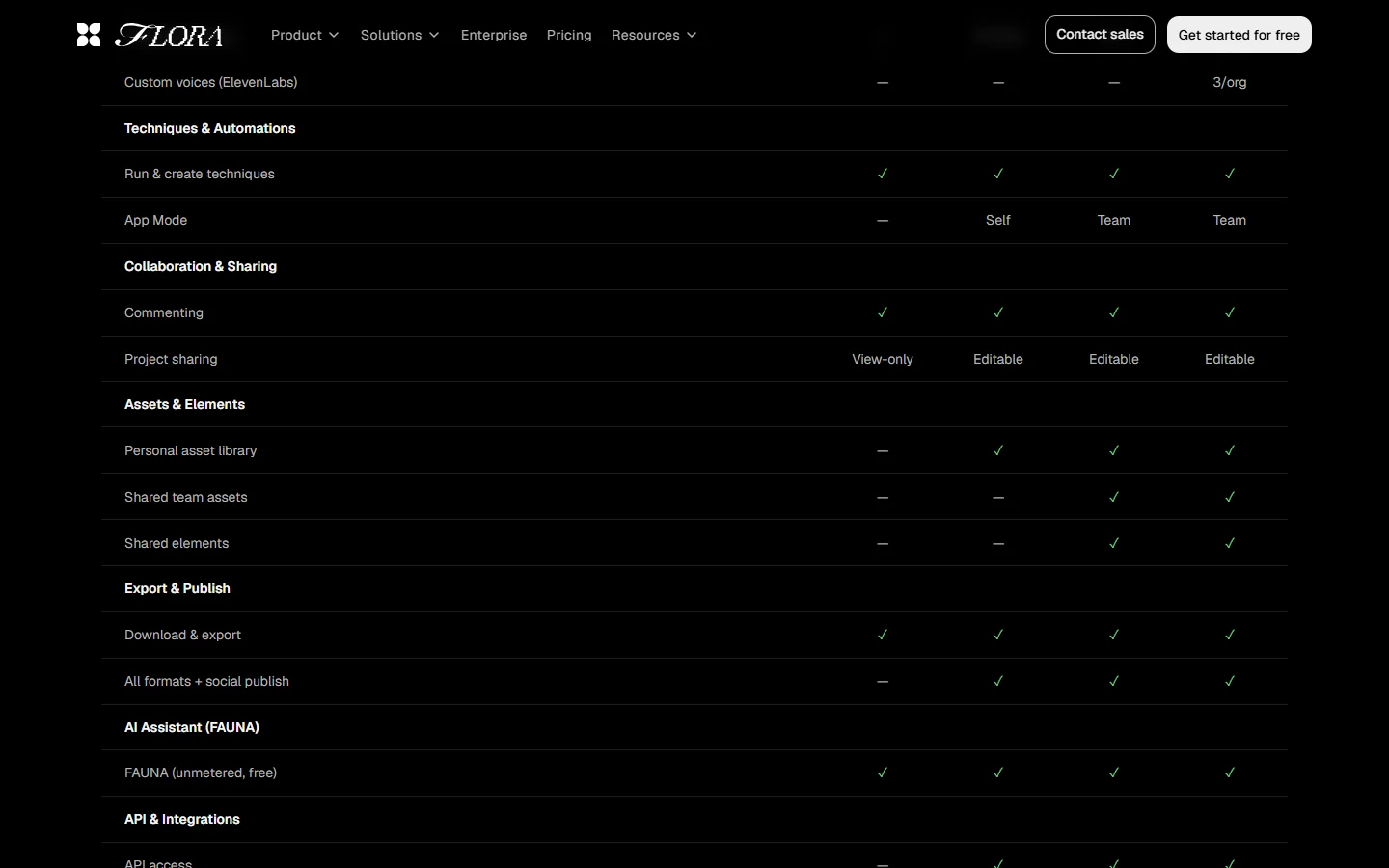 Feature table on Flora's pricing page: App Mode set to Self on Starter and Team on Pro and Max, editable project sharing from Starter, shared team assets and elements from Pro.
