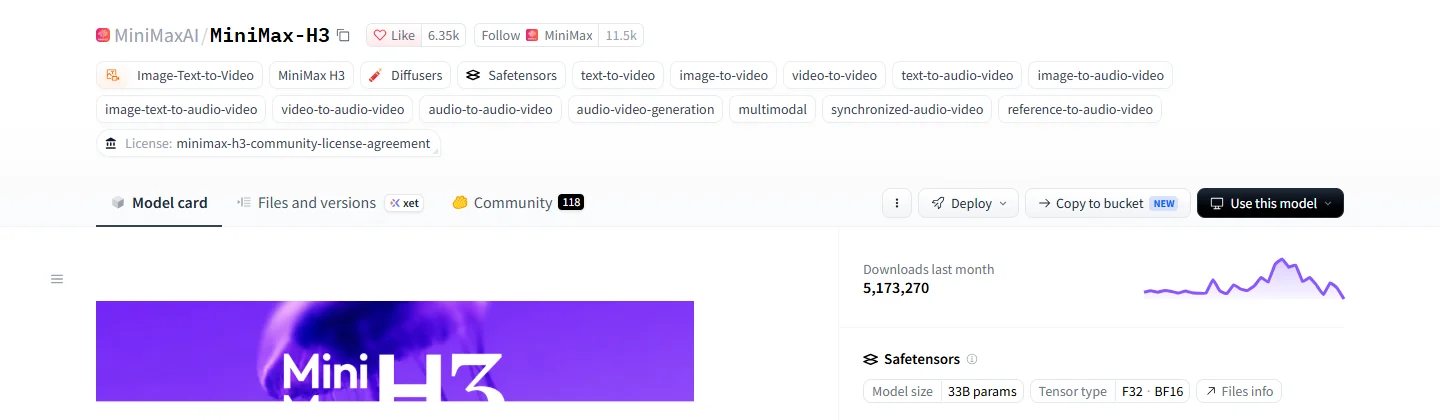 MiniMax-H3 page on Hugging Face: minimax-h3-community-license-agreement license, 33B parameter model, 5,173,270 downloads last month.