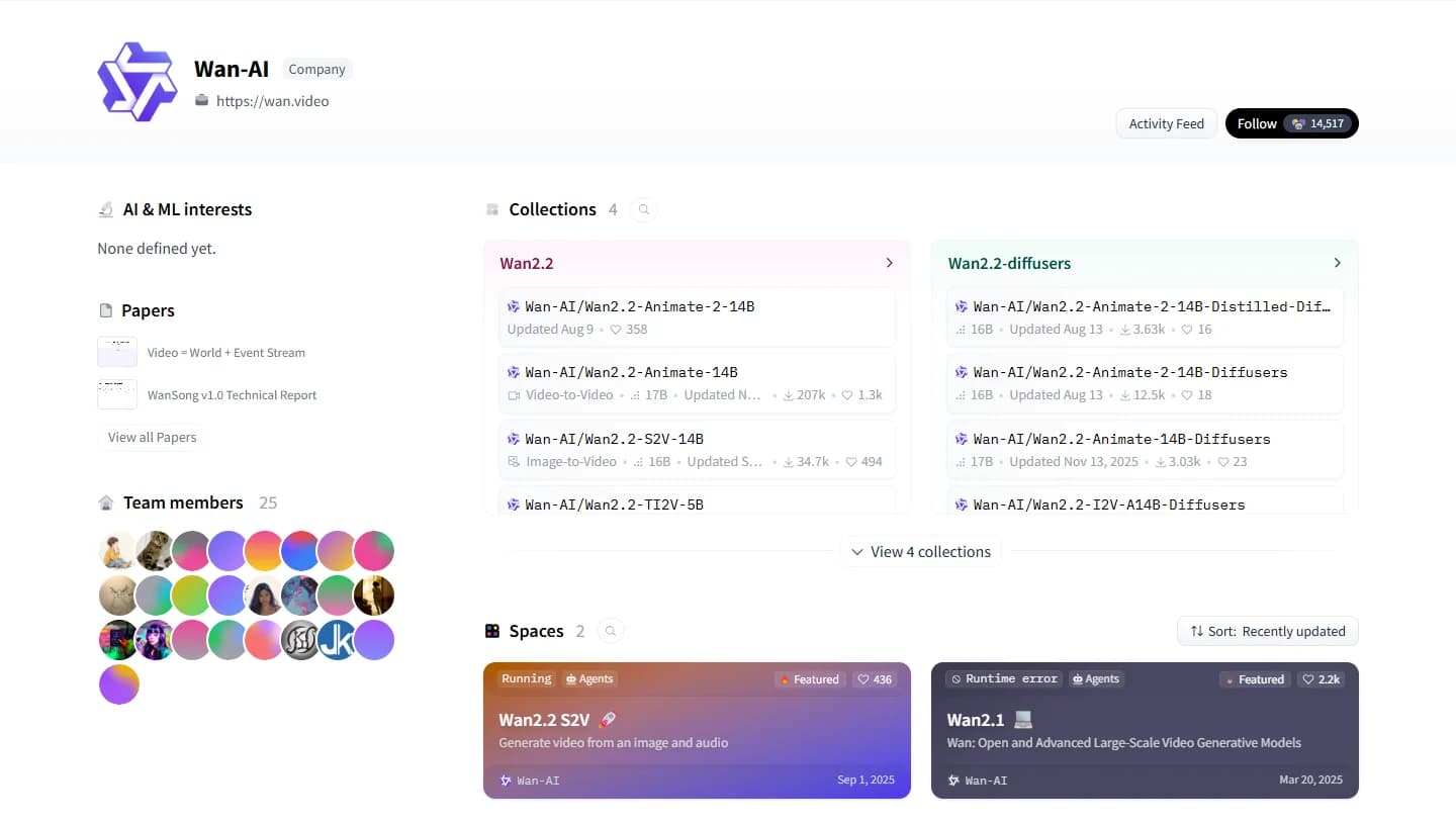 Wan-AI organization page on Hugging Face: Wan2.2 and Wan2.2-diffusers collections with Wan2.2-Animate-2-14B, Wan2.2-S2V-14B and Wan2.2-TI2V-5B. No Wan 2.5 or Wan 3.0 repository.