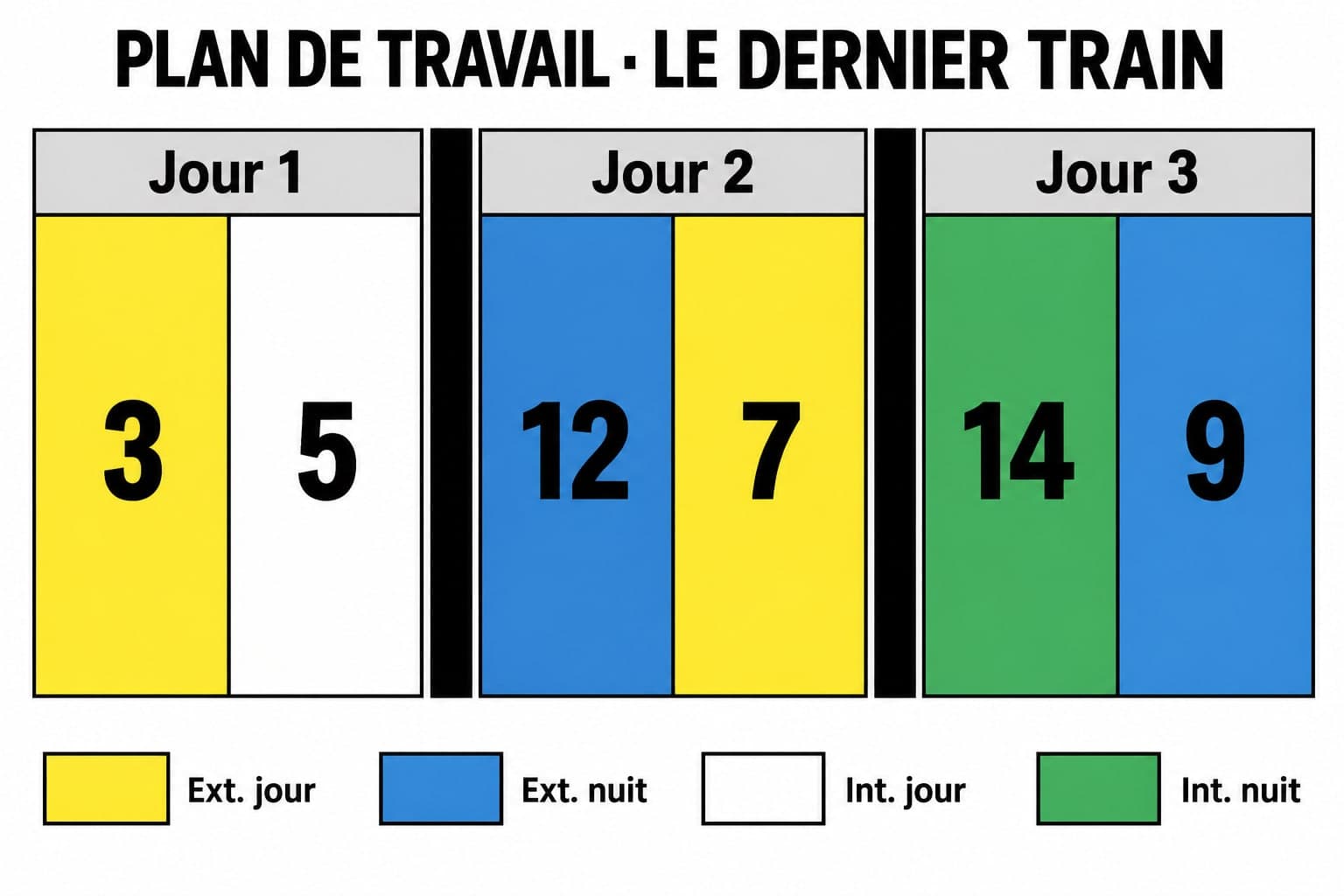 Ein Stripboard aus sechs Streifen über drei Tage, getrennt durch schwarze Balken: 3 gelb und 5 weiß, 12 blau und 7 gelb, 14 grün und 9 blau, Legende unten